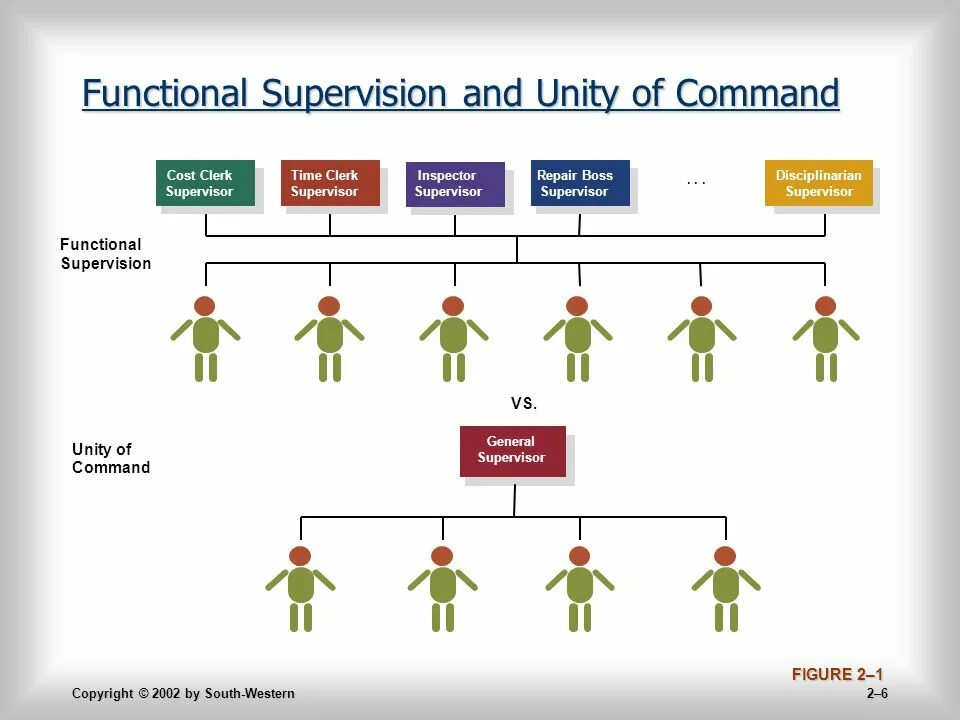 Unity функционал. Unity of Command 1. Unity of Command II. Functional Supervisor.