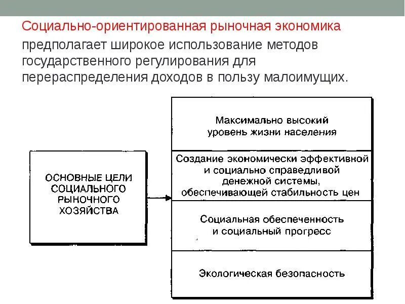 Социально направленная экономика. Социально ориентированная рыночная экономика. Социальная ориентированность рыночной экономики. Перераспределение доходов в рыночной экономике. Рыночная экономика предполагает.