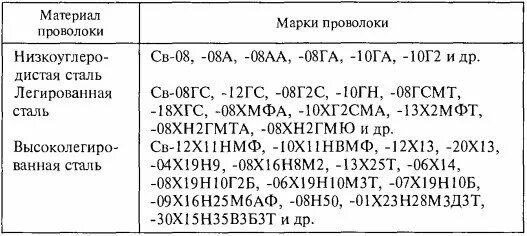 Таблица марок проволоки для сварки. Марки сварочной проволоки для сварки расшифровка. Расшифровка сварочной проволоки. Марки проволоки для сварки расшифровка маркировки. Св расшифровать