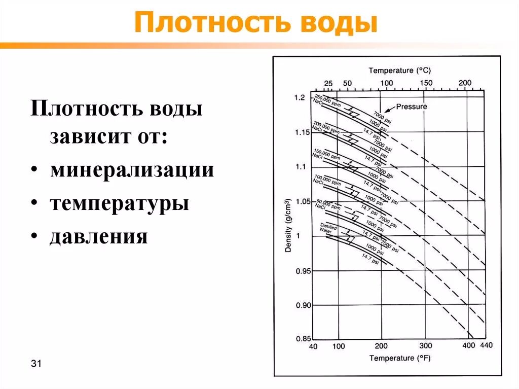 Плотность жидкость 0 8. Плотность воды кг/м3 в зависимости от температуры. Зависимость плотности воды от давления. Плотность умягченной воды. Плотность воды зависит от.