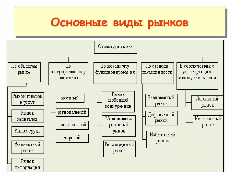 Основные рыночные. Основные виды рынков. Виды рынков таблица. Виды структур рынка. Виды рынков схема.