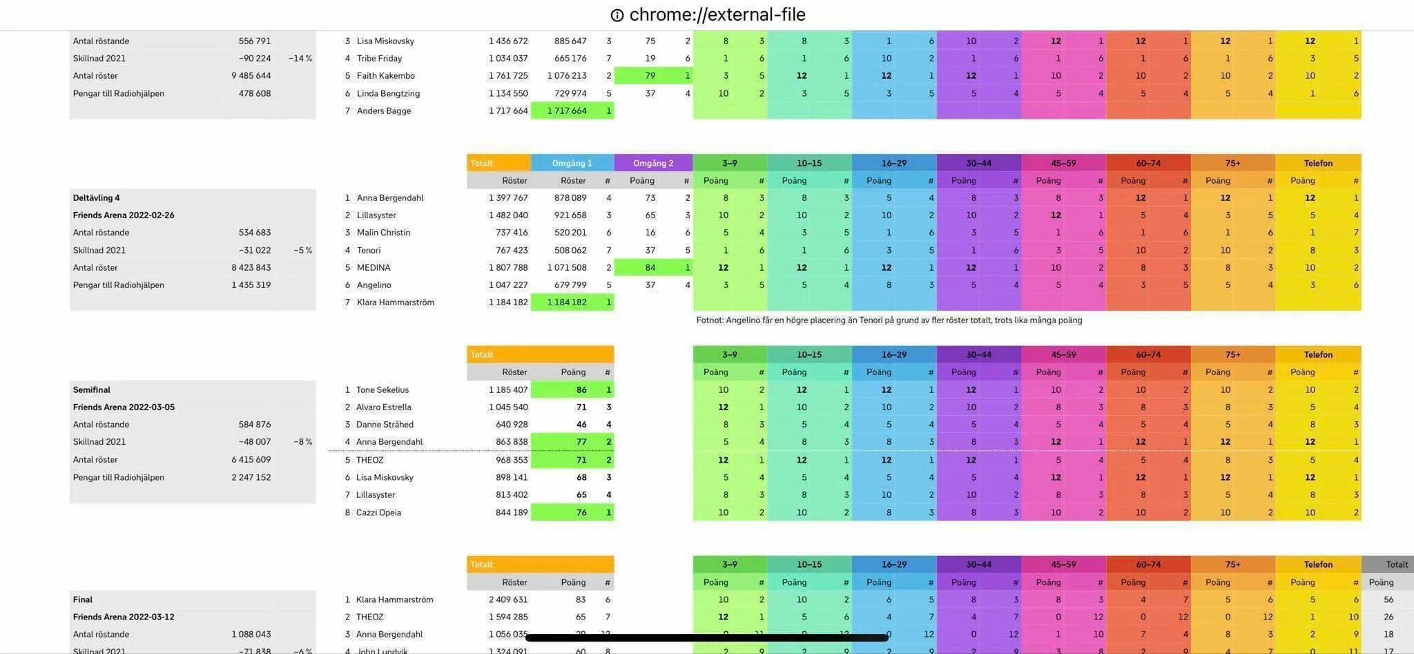 Melodifestivalen 2022. Евровидение 2022 таблица. Eurovision 2022 Results. Евровидение 2022 таблица Результаты. Detailed results