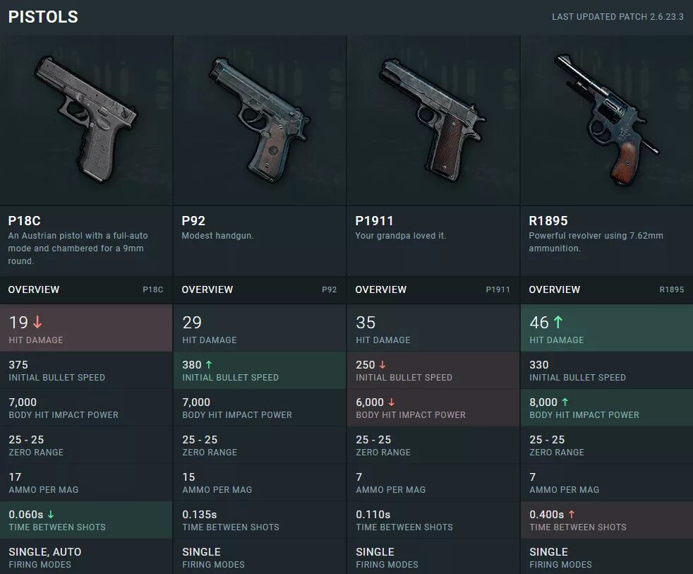 Таблица оружие PUBG Battlegrounds. Оружие ПУБГ характеристики. Оружие в игре PUBG mobile характеристики.