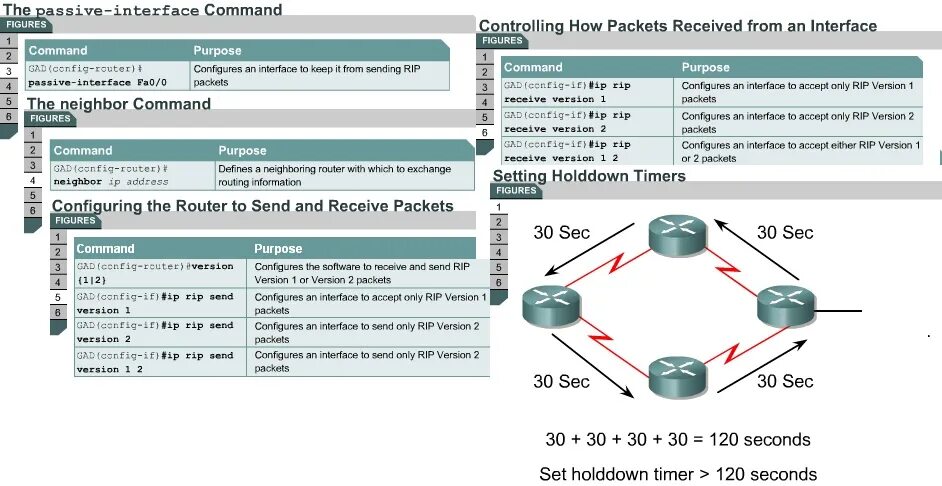 Rip configuration. Passive interface Cisco. Российский аналог Rip. При конфигурировании Rip используется:. Configuration interface