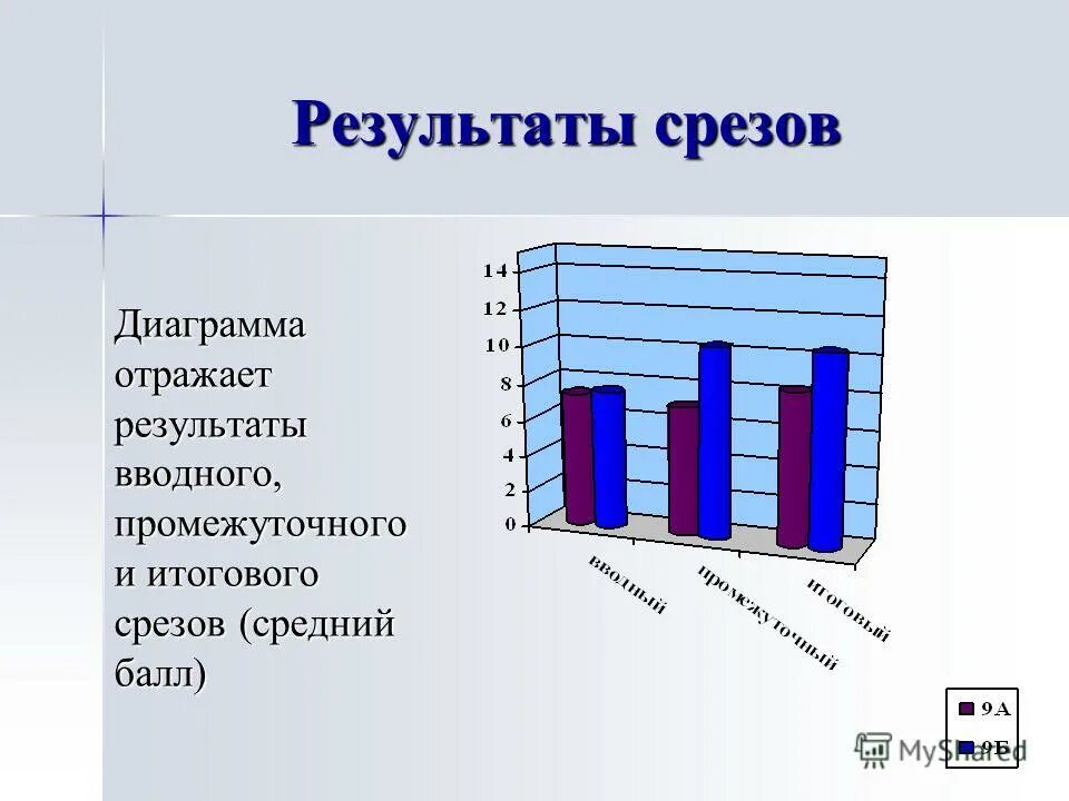 Срез результатов. Диаграммы срезы. График гистограмма срез. Срез на графике. Итоговый срез.