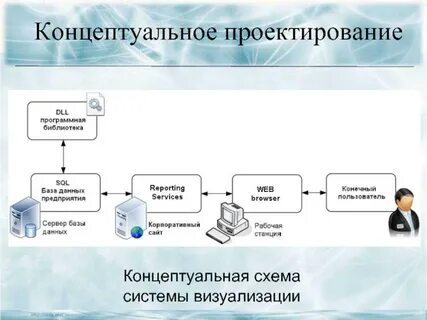Концептуальная разработка системы