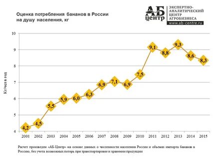 Спрос на бананы