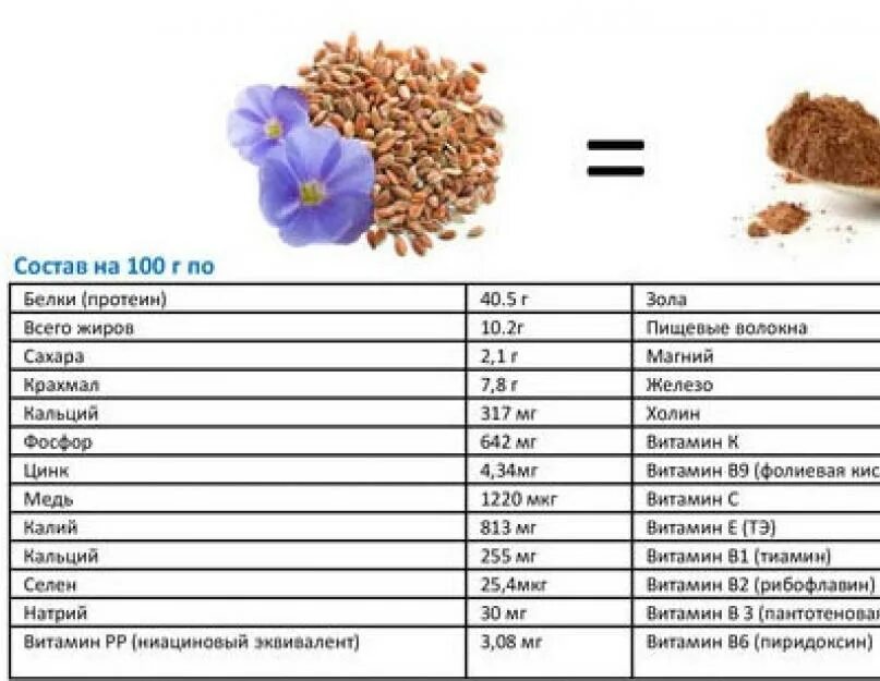 Сколько грамм семени льна в 1 столовой ложке. Семена льна калорийность 1 чайная ложка. Льняное семя калорийность в 100г. Сколько грамм семян льна в 1 чайной ложке. Семечки сколько углеводов в 100