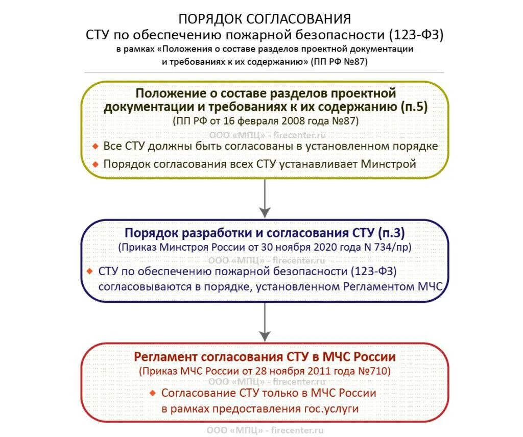 Порядок согласования и утверждения проектно-сметной документации. Разработка специальных технических условий по пожарной безопасности. Проектная и рабочая документация. Главные этапы по согласованию документов. Порядок утверждение проекта строительства.