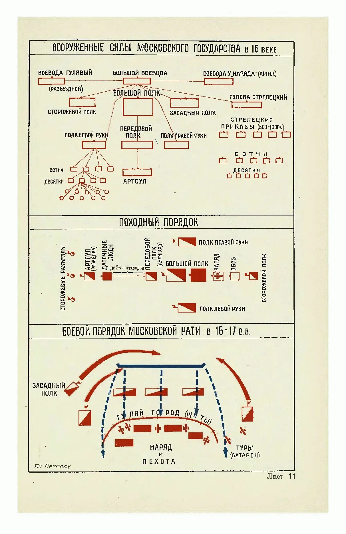 Вооруженные силы московского государства. Боевой порядок Московской РАТИ XVI. Боевой порядок русского войска. Боевой порядок построения русских войск. Боевые порядки армии 17 века.