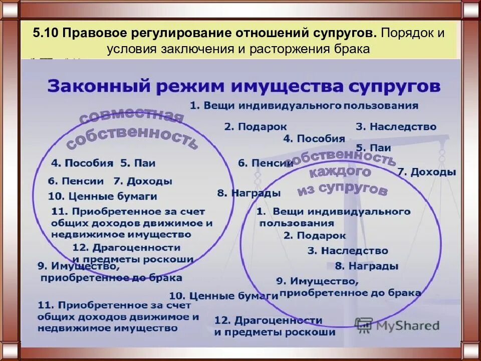 Правовое регулирование отношений супругов в рф