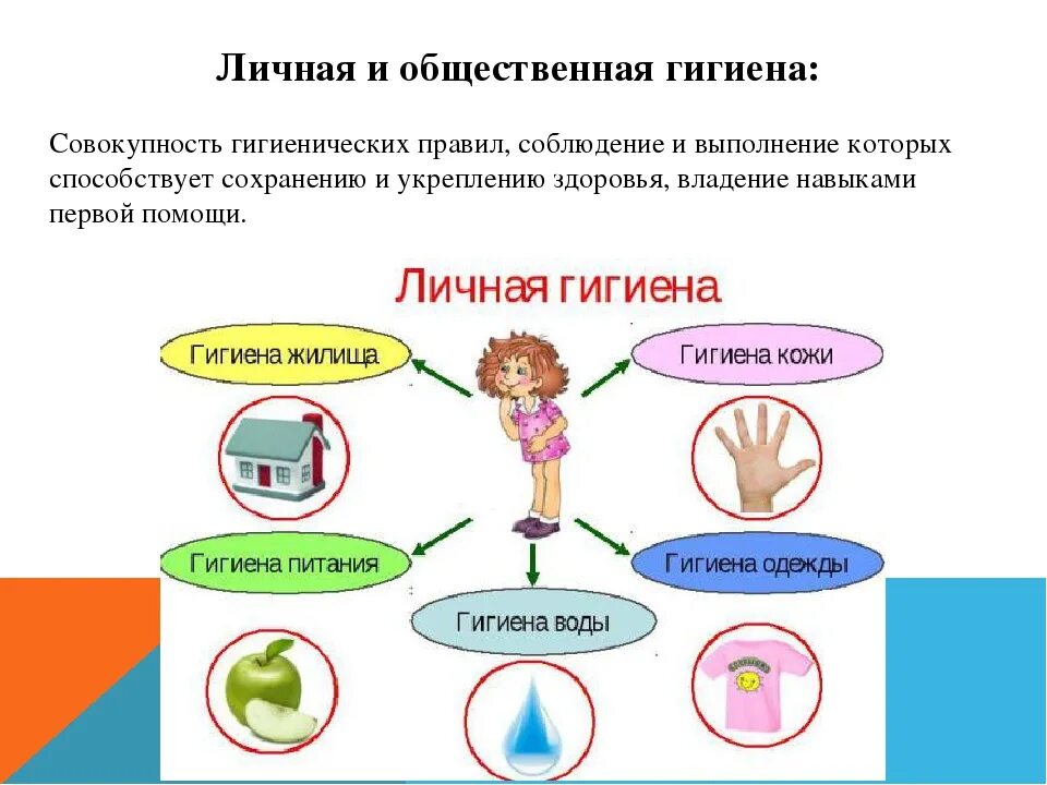 Составь 2 правила сохранения здоровья. Требования к личной и общественной гигиены. Соблюдение личной гигиены. Здоровый образ гигиена. Профилактика соблюдение личной гигиены.