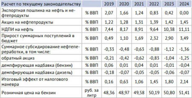 Пошлина на товары с 1 апреля 2024. Налоговый маневр. Акциз на бензин 2023. Обратный акциз на нефтяное сырье. Цены на бензин 2024.