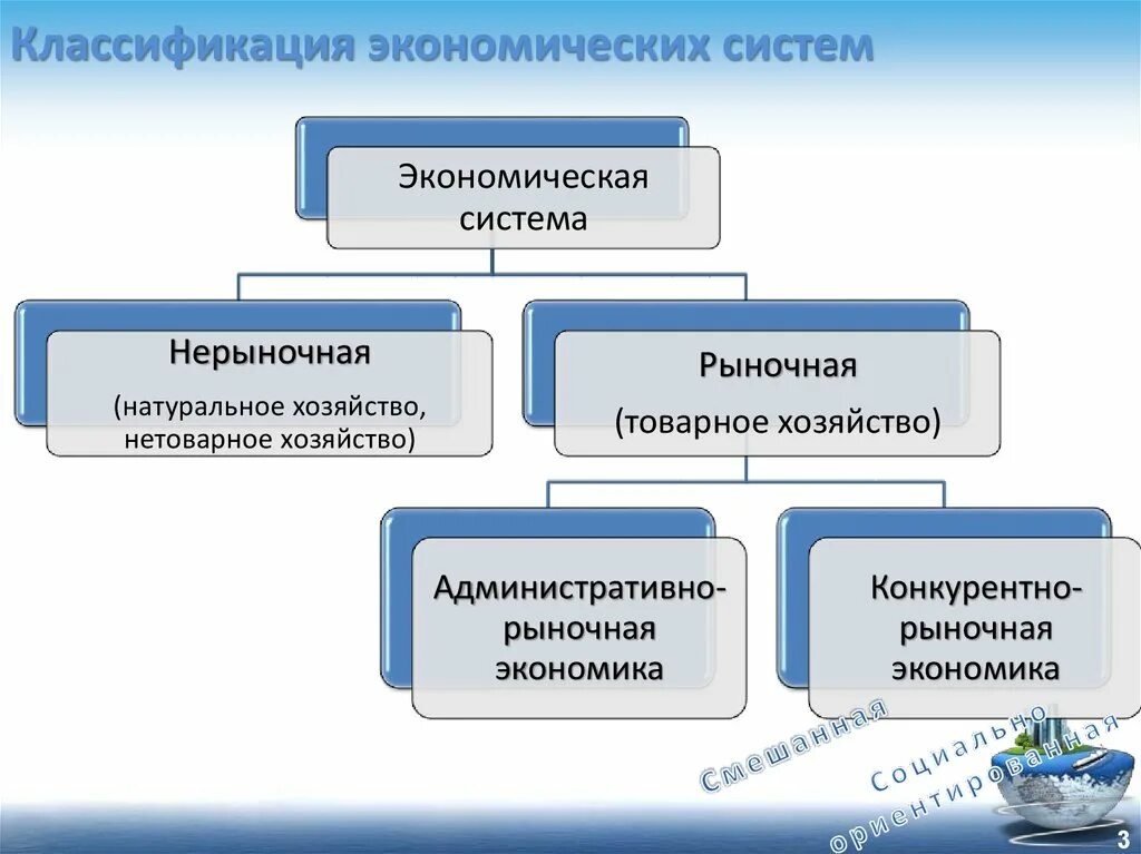 Рыночная организация хозяйства. Классификация экономических систем экономика. Признаки классификации экономических систем.