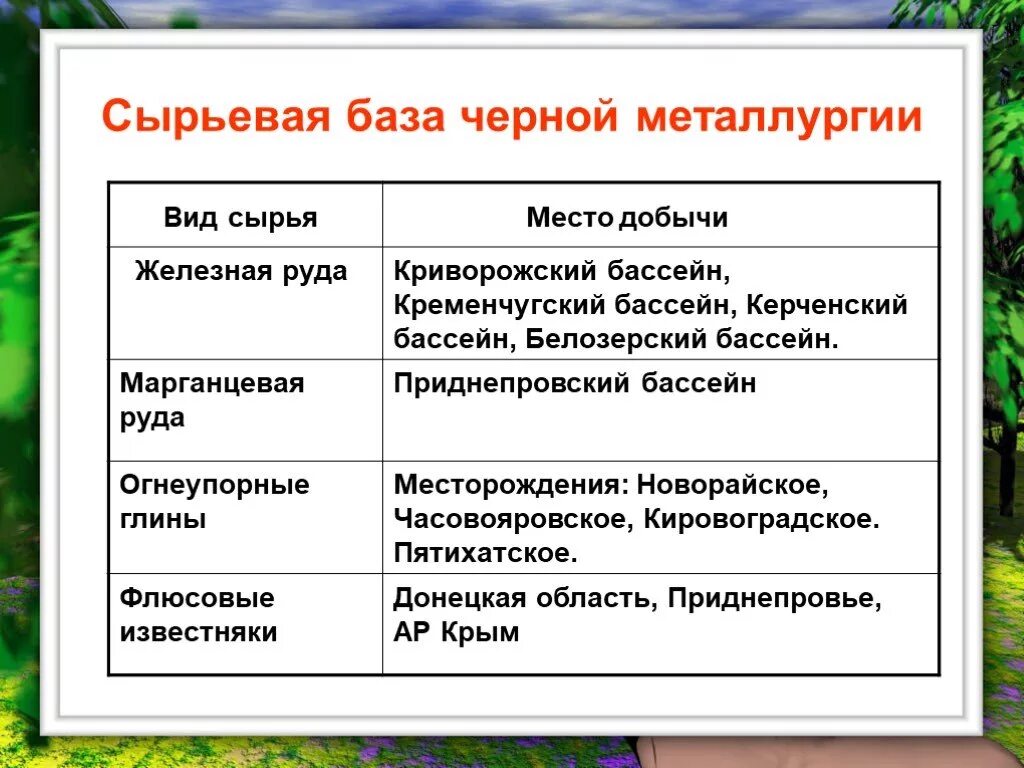 Сырьевые ресурсы черной металлургии и их размещение