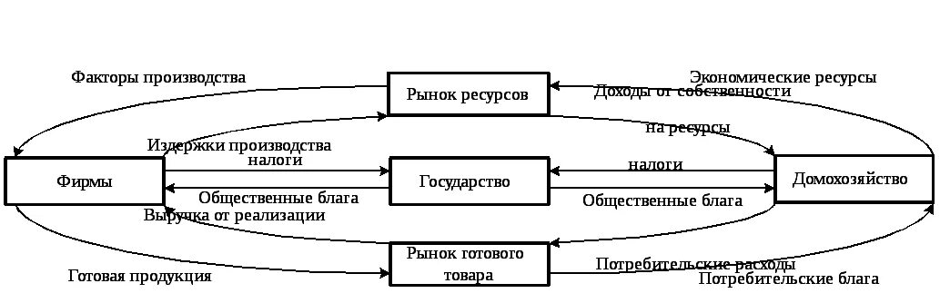 Экономические агенты и экономический кругооборот. Стадии кругооборота экономических благ. Экономические агенты схема. Туристский кругооборот схема. Экономические агенты производства