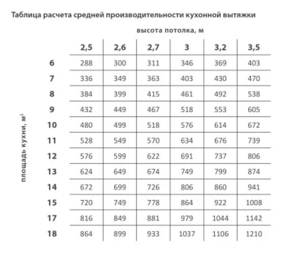 Мощность кухонной вытяжки. Формула расчета производительности вытяжки для кухни. Как определить мощность вытяжки для кухни куб.м. Таблица мощности вытяжки. Как рассчитать производительность вытяжки для кухни калькулятор.