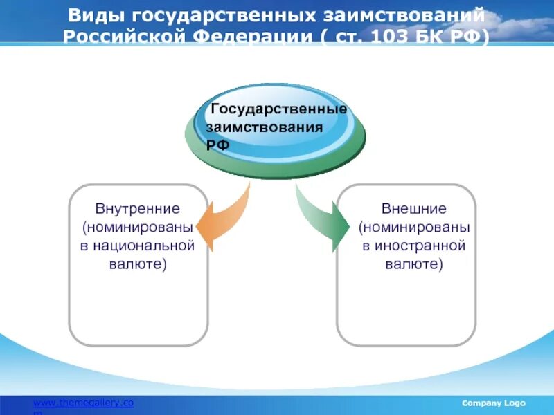 Государственные и муниципальные заимствования. Внутренние и внешние заимствования. Государственные внешние заимствования. Внутренние и внешние государственные и муниципальные заимствования. Государственные и муниципальные банки