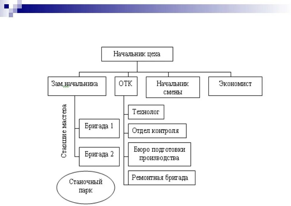 Управление производством в металлообработке. Производственная структура цеха схема предприятия. Структурная схема сборочного цеха. Структура предприятия машиностроительного завода. Структурная схема производственного цеха.