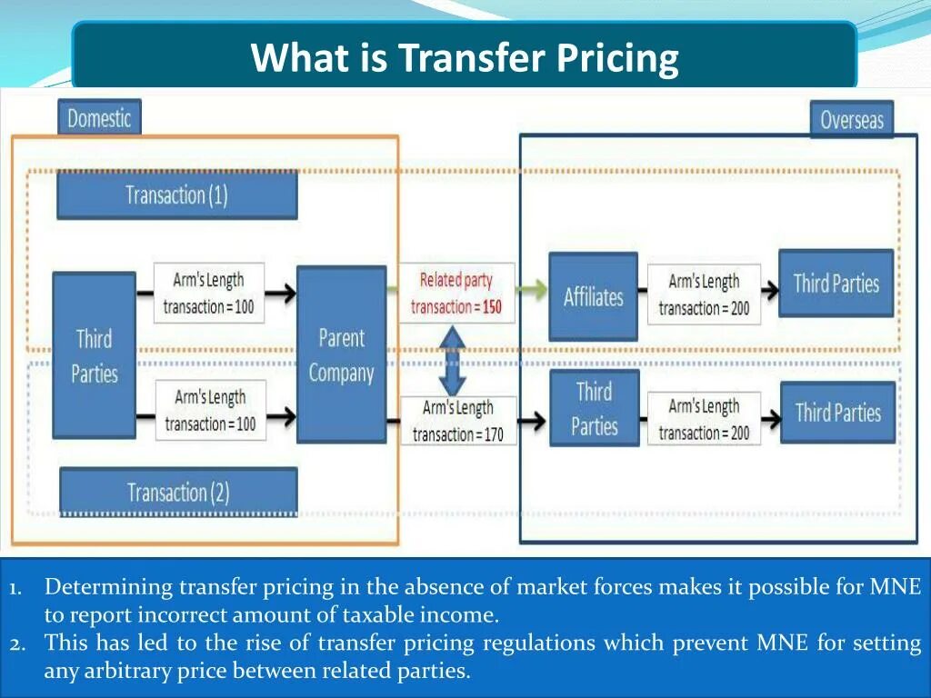 Трансфертное ценообразование. Transfer pricing. Прайс на трансфер. Transfer pricing services. Pricing method