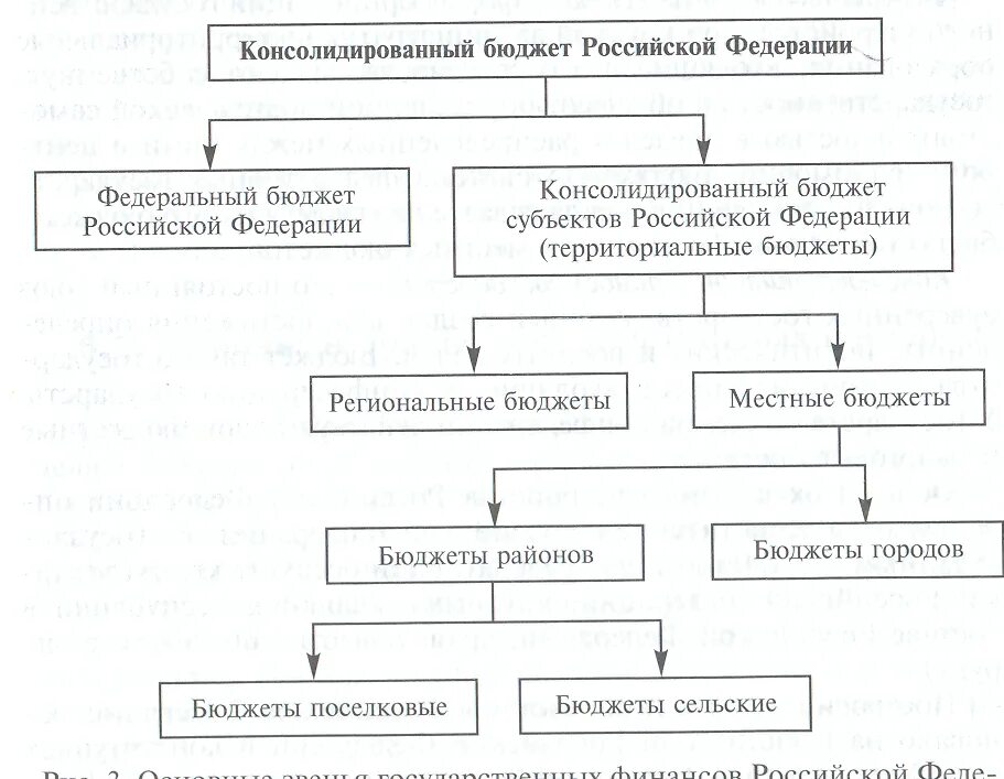 Консолидированный бюджет Российской Федерации схема. Консолидированный и федеральный бюджет схема. Структура консолидированного бюджета субъекта РФ схема. Консолидированный бюджет субъектов Федерации схема. Основные группы бюджетов