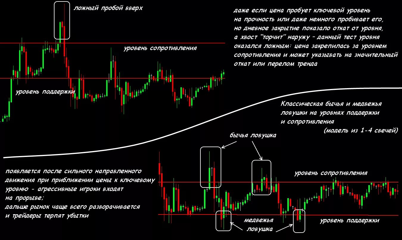 Определить пробой уровня. Ложные пробои в трейдинге герчик. Определить пробой уровня. Торговая система ложный пробой. Паттерн ложный пробой.