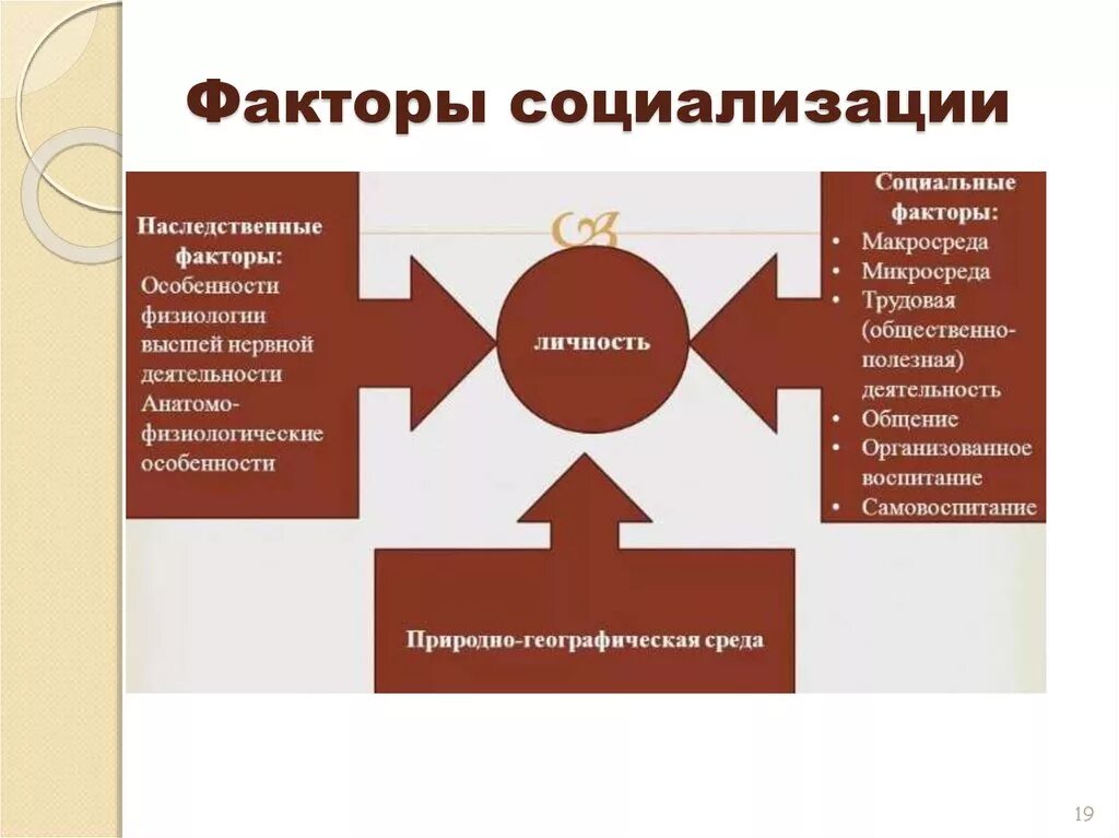 К факторам социализации относятся. Факторы социализации. Факторы социализации личности. Факторы социализации схема. Факторы социализации ребенка.