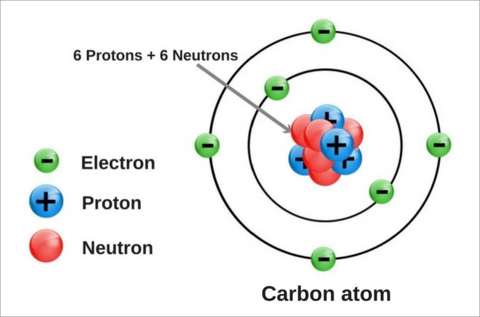 Нейтрон электрон молекула. Атом протон нейтрон. модель атома протоны нейтроны. carbon atomic structure. протоны нейтроны электроны физика.