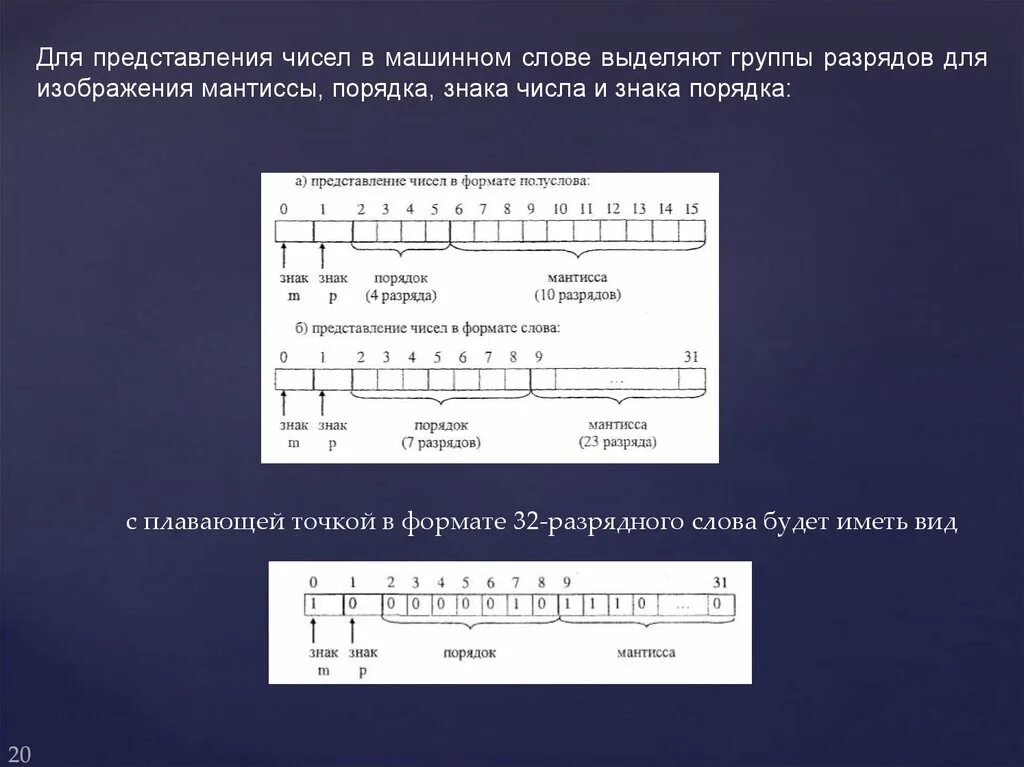 Числа в машинном коде. Представление чисел с фиксированной точкой. Представление чисел в машинном виде. Представление числа с мантиссой. Представление числа в виде мантиссы и порядка.