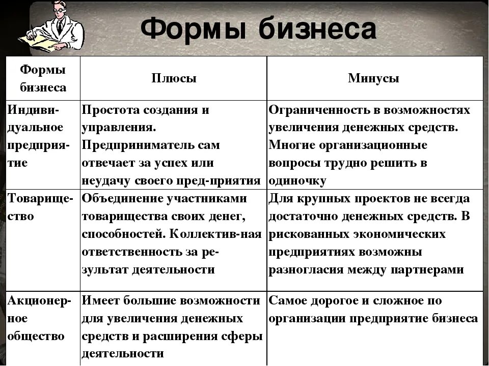 Что является формой бизнеса. Формы организации бизнеса. формы бизнеса таблица плюсы и минусы. основные формы организации бизнеса. характеристика форм бизнеса.