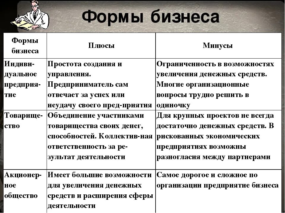 Варианты организации бизнеса. Формы организации бизнеса. Виды и формы организации бизнеса. Таблица формы бизнеса плюсы и минусы. Основные формы организации бизнеса.