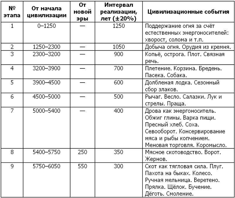 Важнейшие достижения человечества в 20 21 веках. Важнейшие открытия первобытных людей таблица. Важнейшие достижения человечества таблица. Важнейшие открытия первобытных людей. Таблица важнейшие достижения человечества в начале.