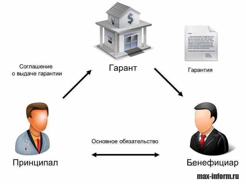 Банковская гарантия принципал и бенефициар в схеме. Гарант принципал бенефициар. Принципал и Гарант в банковской гарантии. Схема предоставления банковской гарантии. Независимый кредитный банк