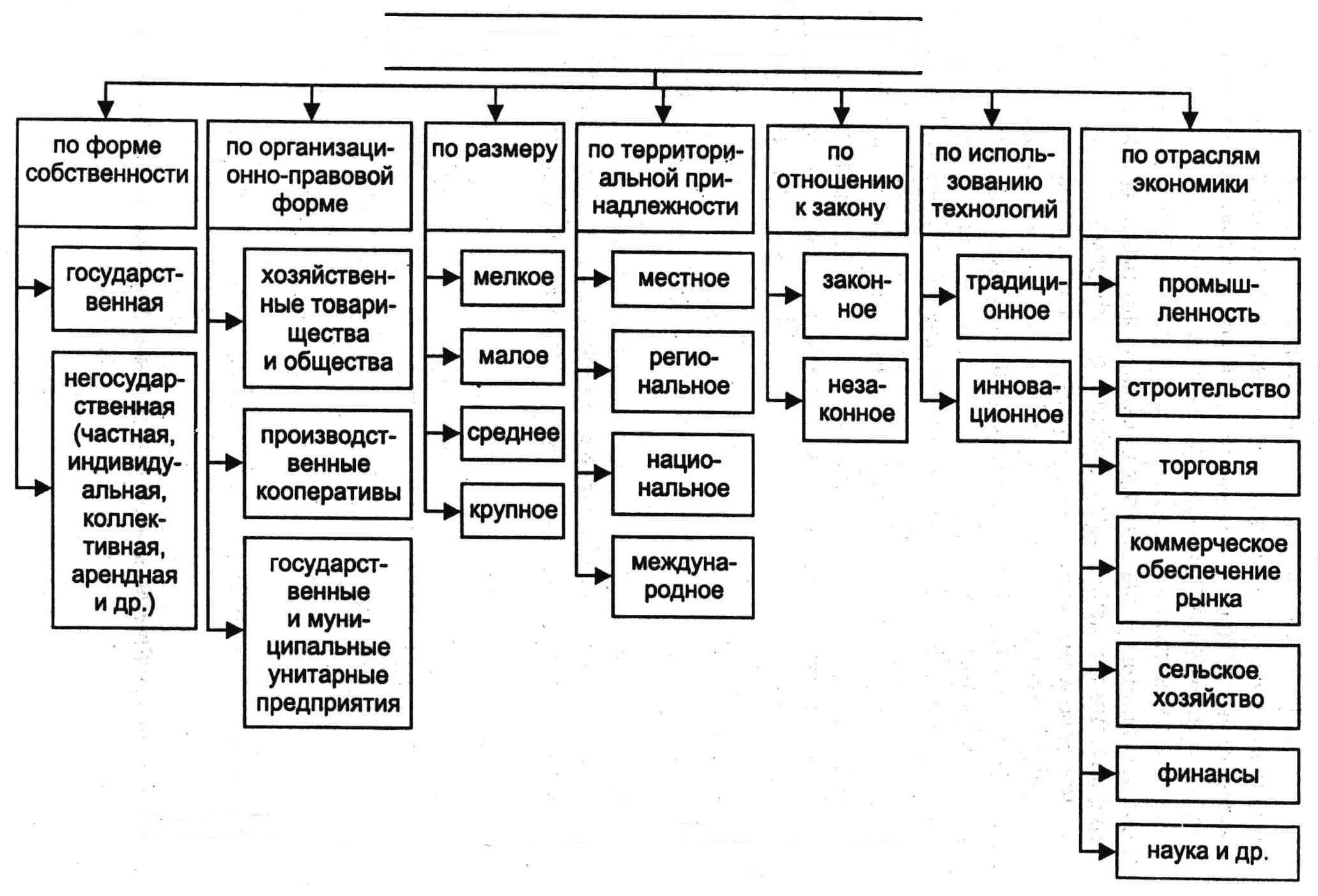 Классификация видов предпринимательской деятельности. Классификация форм предпринимательской деятельности. Схема классификации предпринимательства. Схема виды субъектов предпринимательской деятельности. Формы управления торговлей