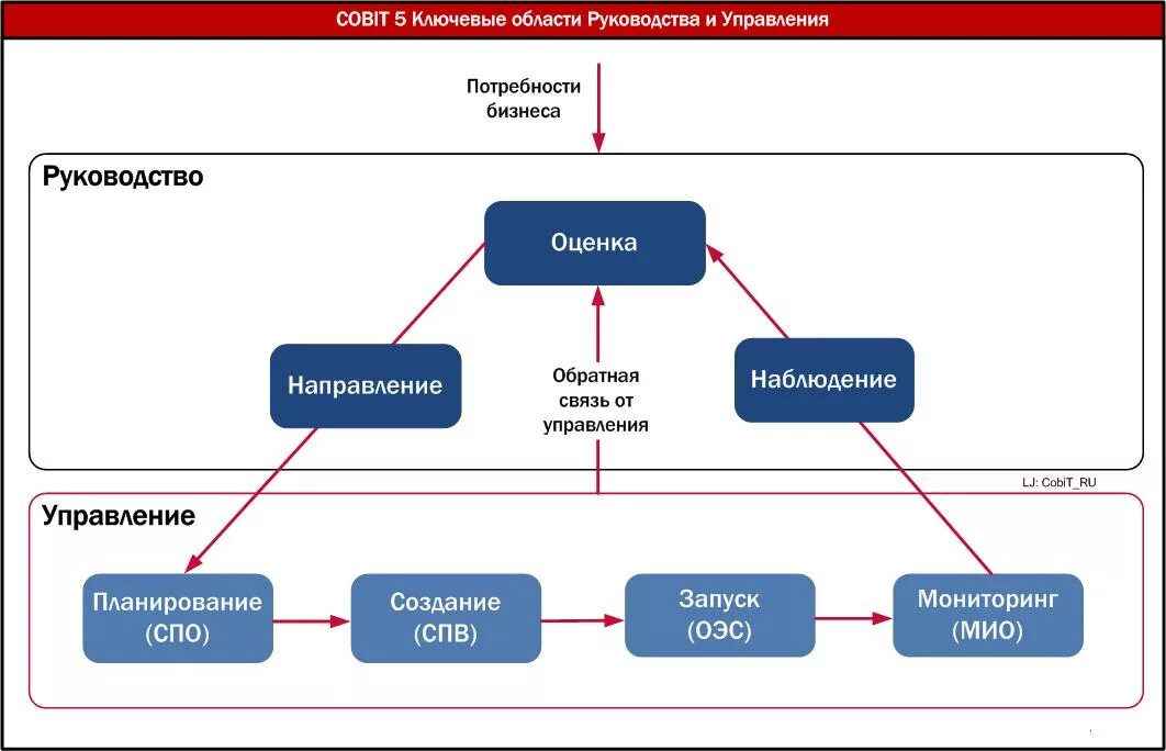 Доменное управление. Уровни зрелости COBIT 5. Уровень зрелости ИТ процессов COBIT. Модель COBIT. COBIT стандарт.