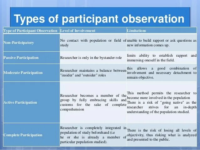 Types of observation. Participants грамматика. Participant observation ppt. Structured observation:. Participant перевод