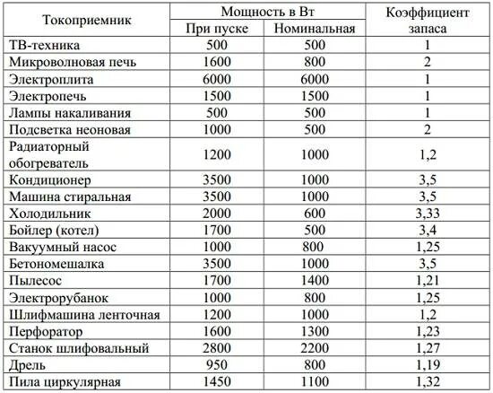 Сила тока стиральной машины. Коэффициент мощности посудомоечной машины. Коэффициент мощности стиральной машины 220в. Коэффициент спроса СВЧ печь. Коэффициент мощности кофемашины.