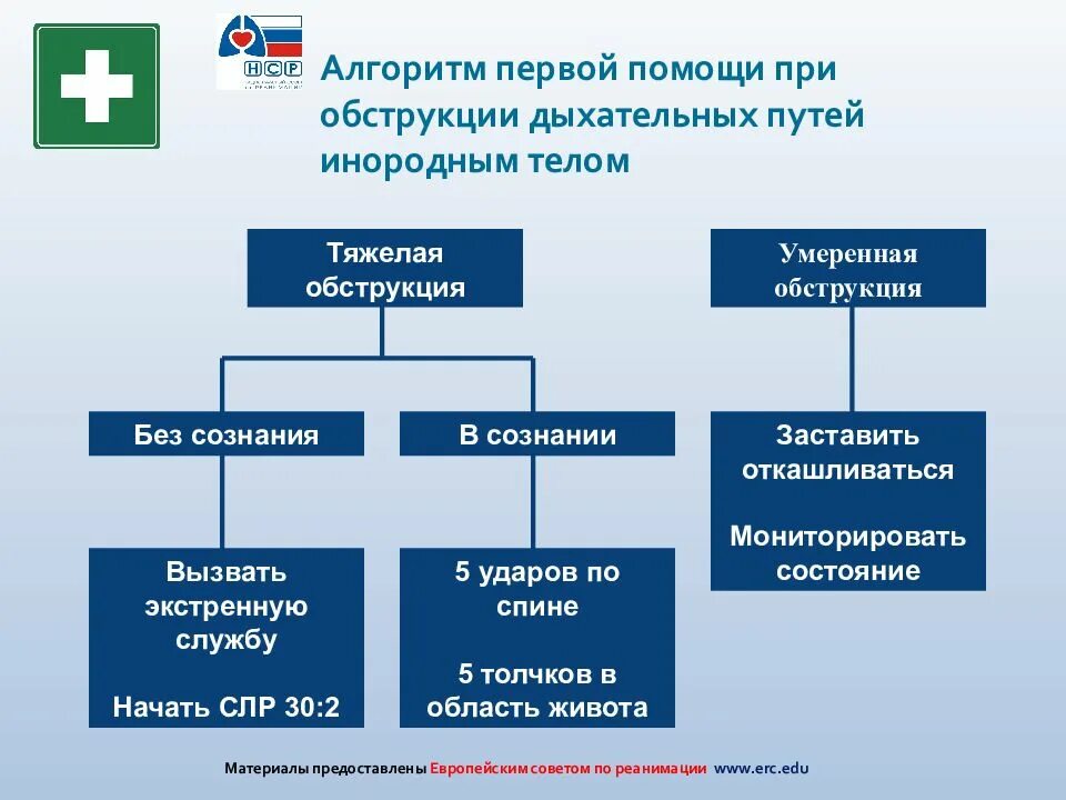 Обструкция дыхательных путей инородным телом первая помощь. Первая помощь при полной обструкции дыхательных путей. Алгоритм оказания первой помощи при сознании. Неотложная помощь при обструкции дыхательных путей инородным телом. Первая помощь при обструкции дыхательных путей алгоритм.