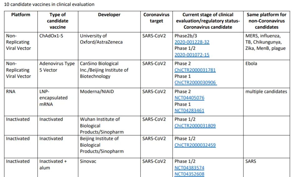 Коронавирус прививки сколько. Сравнительная эффективность вакцин от коронавируса. Стадии клинических испытаний вакцин. Испытания вакцины от коронавируса. Вакцины от коронавируса таблица.