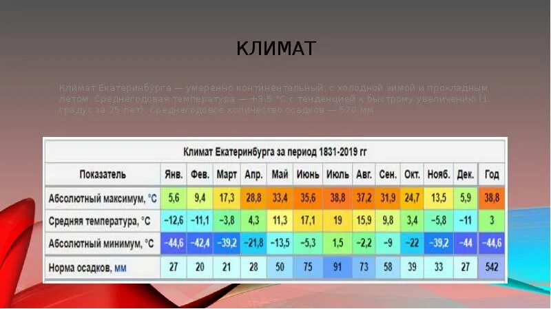 Средняя температура июля в ростове. Климат Екатеринбурга. Климат Екатеринбурга по месяцам. Климат Екатеринбурга таблица. Екатертнбургклимат.