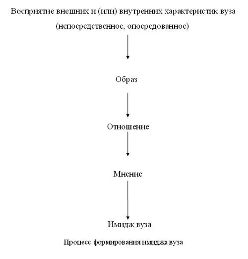 Процесс формирования образов. Формирование имиджа в вузе. формирование имиджа схема. механизм построения имиджа. механизмы формирования имиджа образовательного учреждения..