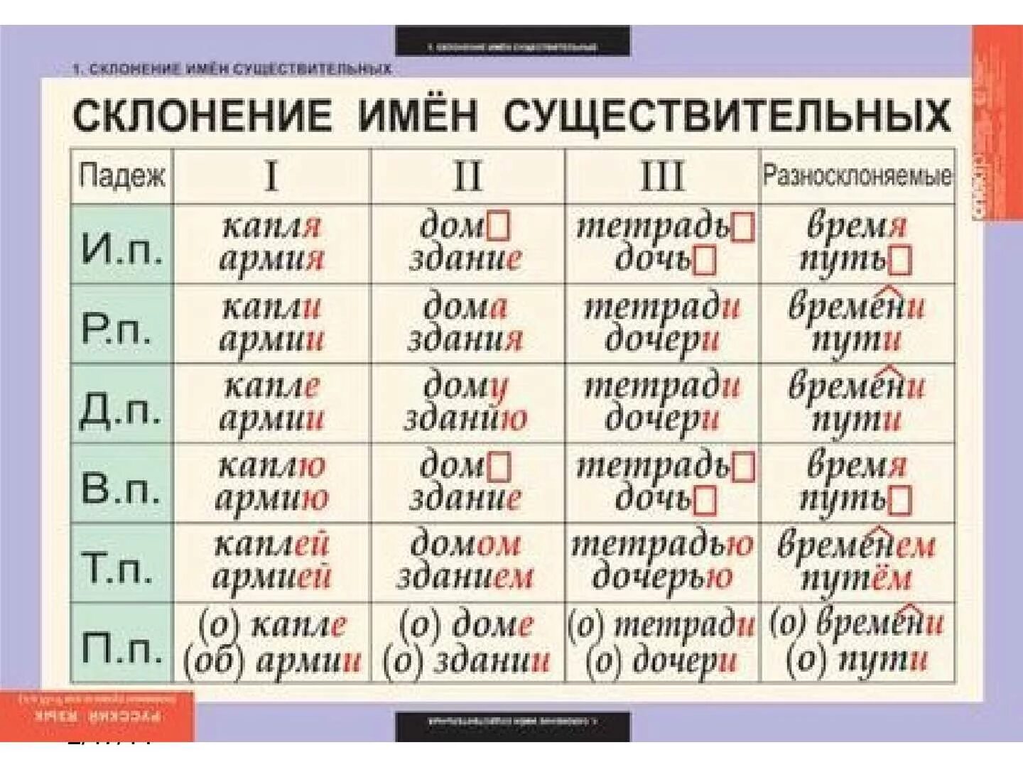 Склонять слово писать. Склонение существительных в русском языке 3 класс. Таблица по русскому языку 4 класс склонение имён существительных. Русский язык 5 класс склонения существительных. Склонения существительных таблица 3 класс в русском языке.