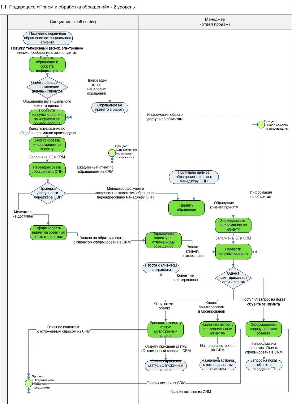 Формы для скриптов. Блок схема колл центра. Алгоритм входящего звонка менеджера по продажам. Схема обработки звонков в колл центре. Схема бизнес процесса отдела рекламации.