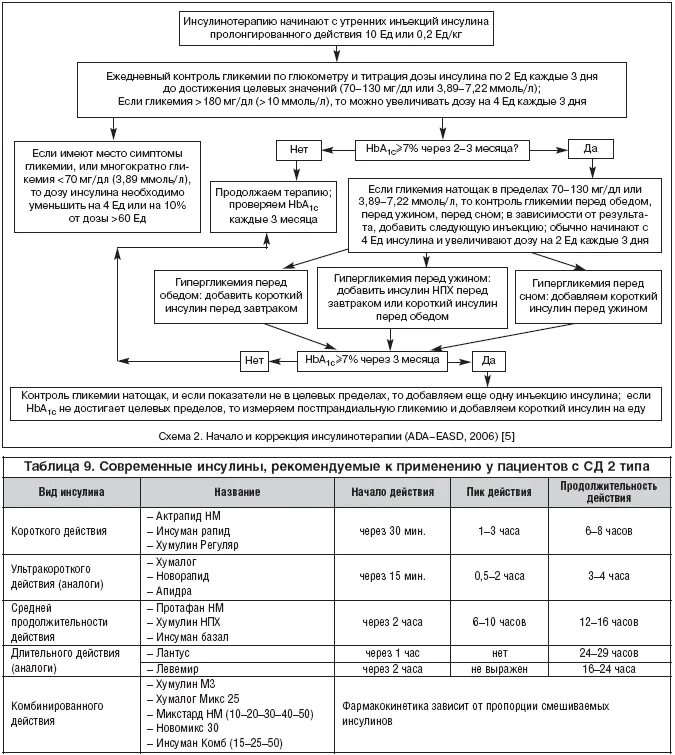 Ведение пациентов с сахарным диабетом. Сахарный диабет 2 типа схема терапии. Схемы инсулинотерапии при сахарном диабете 2. Схема терапии СД 2 типа. Схема лечения сахарного диабета 1 типа.