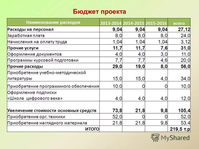 Бюджет проекта таблица - TouristMaps.ru