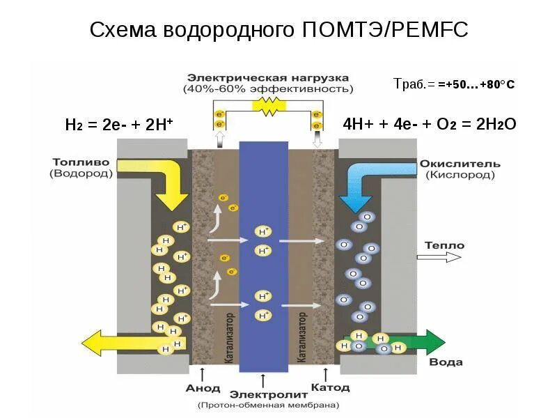 Водородный модуль. Схема работы водородного топливного элемента. Водородный Генератор принцип работы схема. Водородная Энергетика топливные элементы. Котел на водородном топливе схема работы.