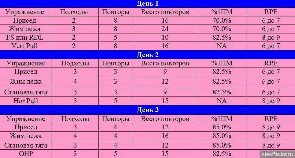 Как чередовать тренировки. План тренировки пауэрлифтера. Схема тренировок по пауэрлифтингу. Тренировочные программы по пауэрлифтингу. Программа тренировок пауэрлифтинг.