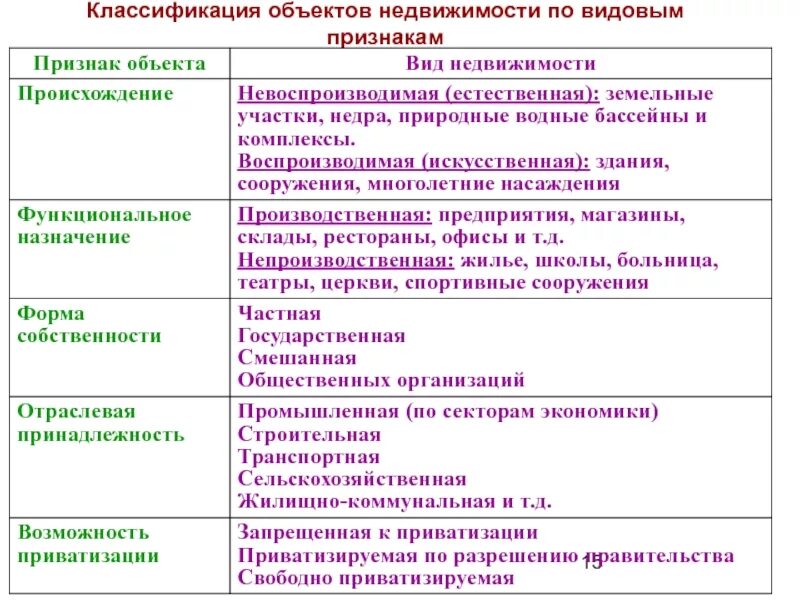 Классификация объектов недвижимости. Классификация объектов собственности. Классификация объектов недвижимого имущества. Классификация жилой недвижимости. Назначение недвижимое имущество