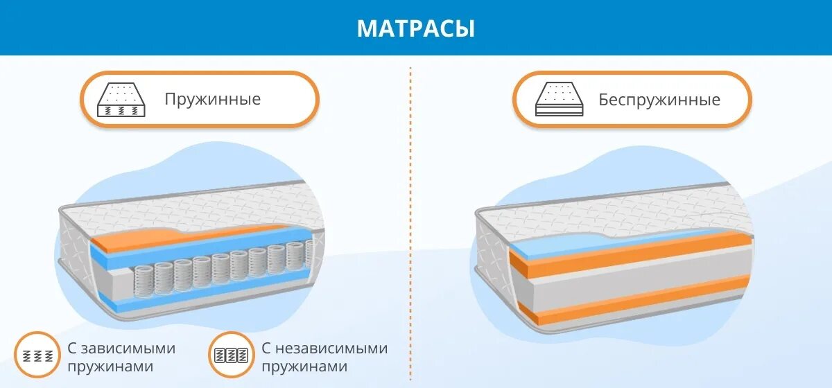 Как правильно подобрать матрас. Матрас независимые пружины. Матрас макет. Беспружинный и пружинный матрас. Матрас детский пружинный.