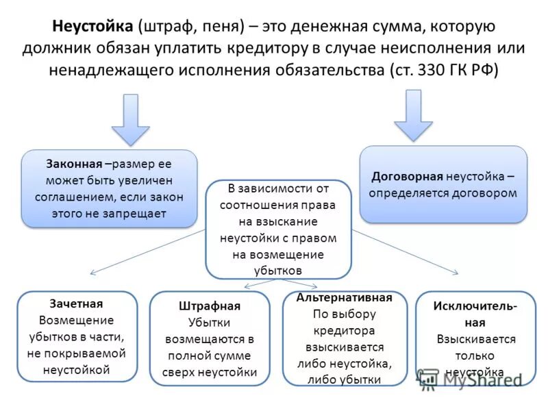 Способы исполнения обязательств. Виды залога в гражданском праве схема. Законная и договорная неустойка. Виды неустойки. Определённая законом или договором денежная сумма которую должник.